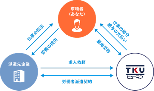 求職者（あなた）↔ 雇用契約 ↔TKUヒューマン 求職者（あなた）→ 仕事の紹介給与の支払→TKUヒューマン 求職者（あなた）→労働の提供→派遣先企業 派遣先企業→仕事の指示→求職者（あなた） 派遣先企業→求人依頼→TKUヒューマン 派遣先企業↔労働者派遣契約↔TKUヒューマン