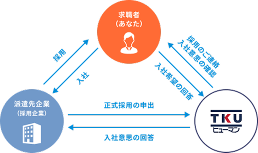 求職者（あなた）→ 入社希望の回答 ↔TKUヒューマン TKUヒューマン→採用のご連絡、入社意思の確認 求職者（あなた）→入社→派遣先企業（採用企業） 派遣先企業（採用企業）→採用→求職者（あなた） 派遣先企業（採用企業）→正式採用の申出→TKUヒューマン TKUヒューマン→入社意思の回答→派遣先企業（採用企業）