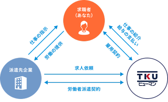 求職者（あなた）↔ 雇用契約 ↔TKUヒューマン 求職者（あなた）→ 仕事の紹介給与の支払→TKUヒューマン 求職者（あなた）→労働の提供→派遣先企業 派遣先企業→仕事の指示→求職者（あなた） 派遣先企業→求人依頼→TKUヒューマン 派遣先企業↔労働者契約↔TKUヒューマン