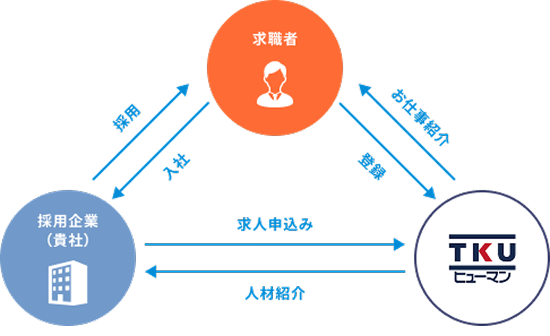 求職者→登録→TKUヒューマン TKUヒューマン→仕事の紹介→求職者 求職者→入社→採用企業（貴社） 採用企業（貴社）→採用→求職者 採用企業（貴社）→求人申込み→TKUヒューマン TKUヒューマン→人材紹介→採用企業（貴社）