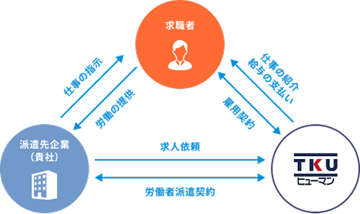 求職者（あなた）↔ 雇用契約 ↔TKUヒューマン 求職者（あなた）→ 仕事の紹介給与の支払→TKUヒューマン 求職者（あなた）→労働の提供→派遣先企業（貴社） 派遣先企業（貴社）→仕事の指示→求職者（あなた） 派遣先企業（貴社）→求人依頼→TKUヒューマン 派遣先企業（貴社）↔労働者派遣契約↔TKUヒューマン