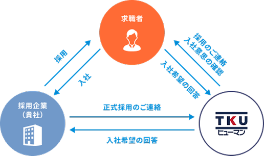 求職者（あなた）→ 入社希望の回答 ↔TKUヒューマン TKUヒューマン→採用のご連絡、入社意思の確認 求職者（あなた）→入社→派遣先企業（貴社） 派遣先企業（貴社）→採用→求職者（あなた） 派遣先企業（貴社）→正式採用の申出→TKUヒューマン TKUヒューマン→入社意思の回答→派遣先企業（貴社）