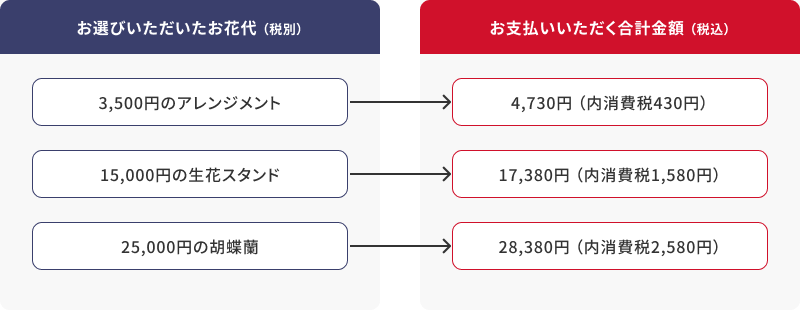 お選びいただいたお花代：3,500円のアレンジメント→4,730円（内消費税430円）、15,000円の生花スタンド→17,380円（内消費税1,580円）、25,000円の胡蝶蘭→28,380円（内消費税2,580円）
